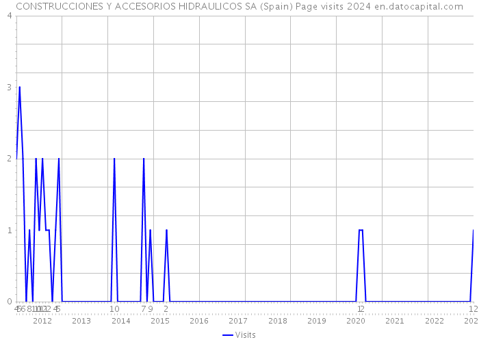 CONSTRUCCIONES Y ACCESORIOS HIDRAULICOS SA (Spain) Page visits 2024 