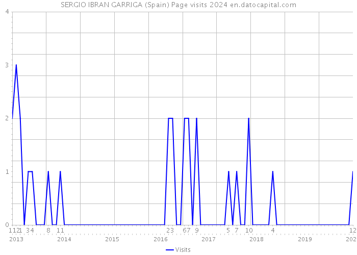 SERGIO IBRAN GARRIGA (Spain) Page visits 2024 