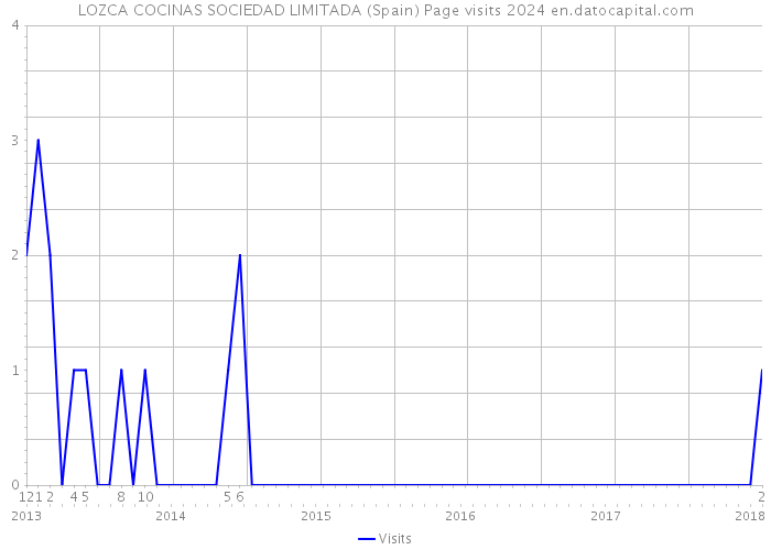 LOZCA COCINAS SOCIEDAD LIMITADA (Spain) Page visits 2024 