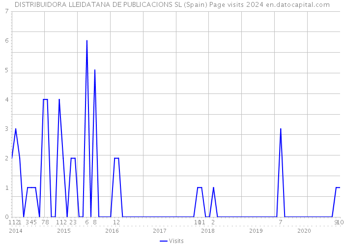 DISTRIBUIDORA LLEIDATANA DE PUBLICACIONS SL (Spain) Page visits 2024 