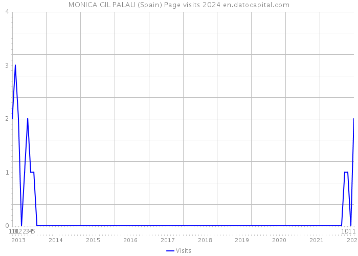 MONICA GIL PALAU (Spain) Page visits 2024 