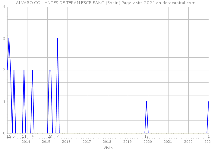 ALVARO COLLANTES DE TERAN ESCRIBANO (Spain) Page visits 2024 