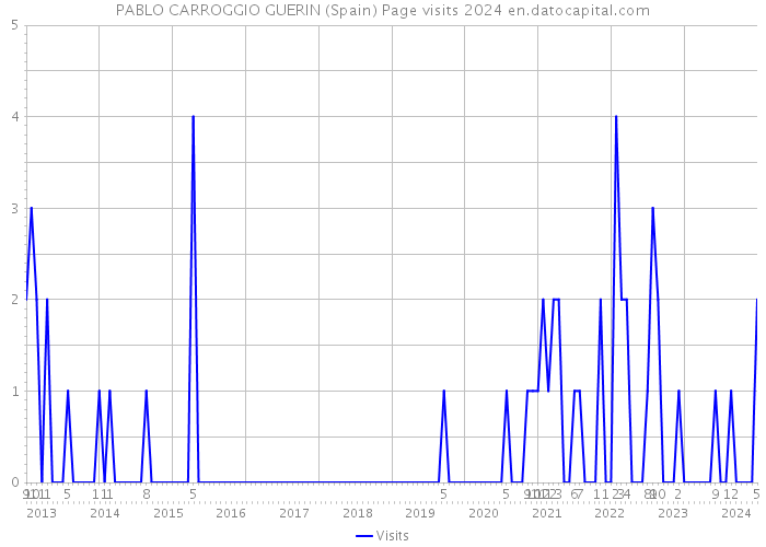 PABLO CARROGGIO GUERIN (Spain) Page visits 2024 