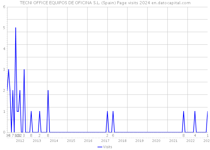 TECNI OFFICE EQUIPOS DE OFICINA S.L. (Spain) Page visits 2024 