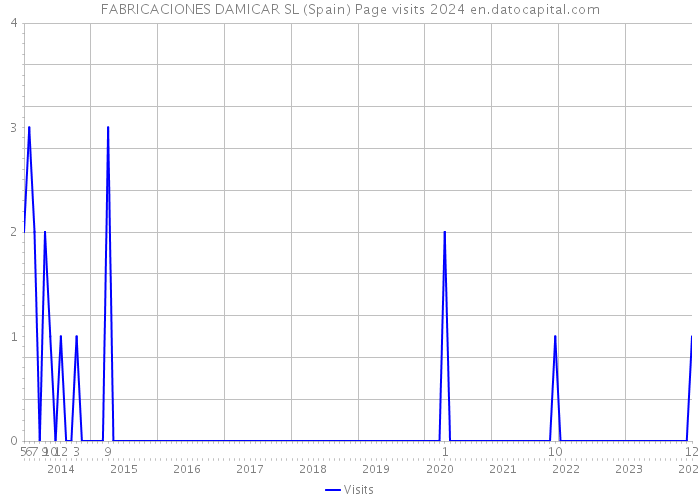 FABRICACIONES DAMICAR SL (Spain) Page visits 2024 