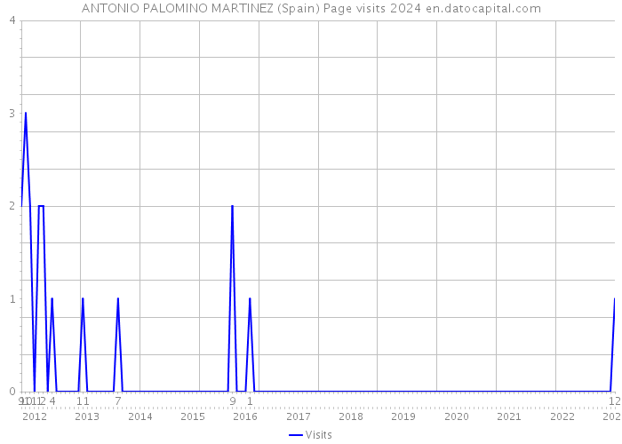 ANTONIO PALOMINO MARTINEZ (Spain) Page visits 2024 