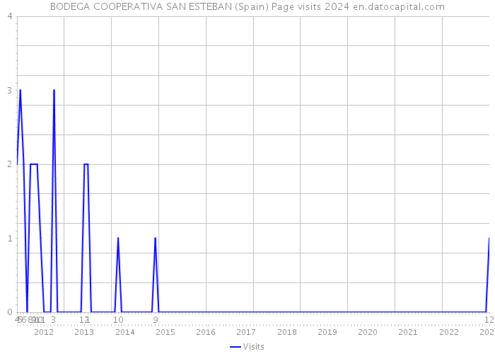 BODEGA COOPERATIVA SAN ESTEBAN (Spain) Page visits 2024 