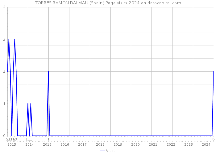 TORRES RAMON DALMAU (Spain) Page visits 2024 