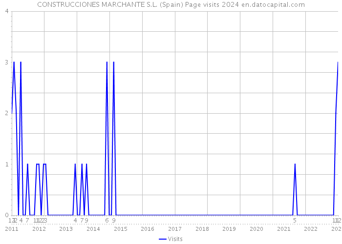 CONSTRUCCIONES MARCHANTE S.L. (Spain) Page visits 2024 
