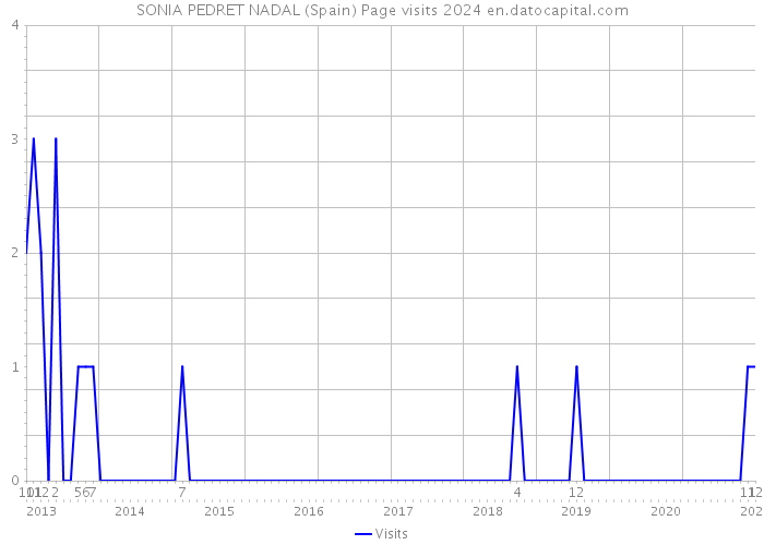 SONIA PEDRET NADAL (Spain) Page visits 2024 