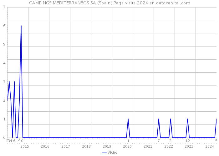 CAMPINGS MEDITERRANEOS SA (Spain) Page visits 2024 