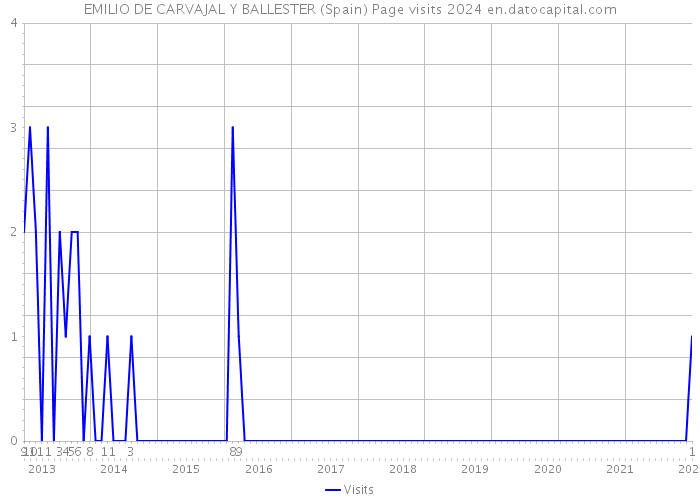 EMILIO DE CARVAJAL Y BALLESTER (Spain) Page visits 2024 