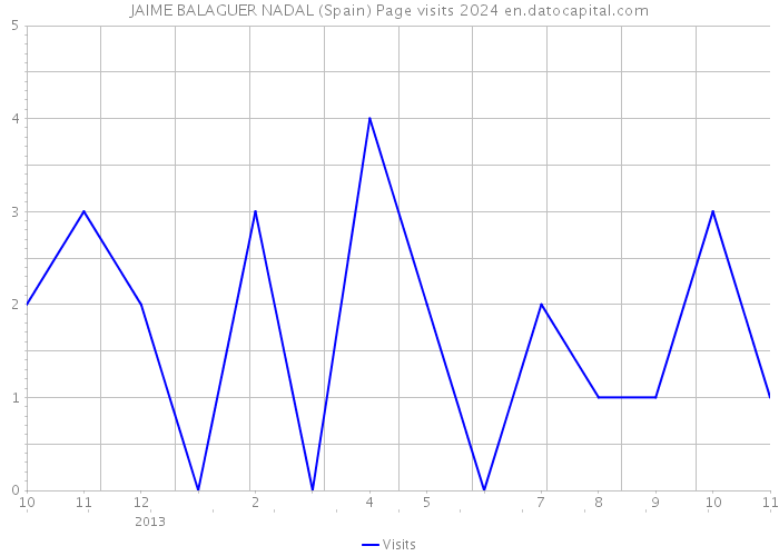 JAIME BALAGUER NADAL (Spain) Page visits 2024 