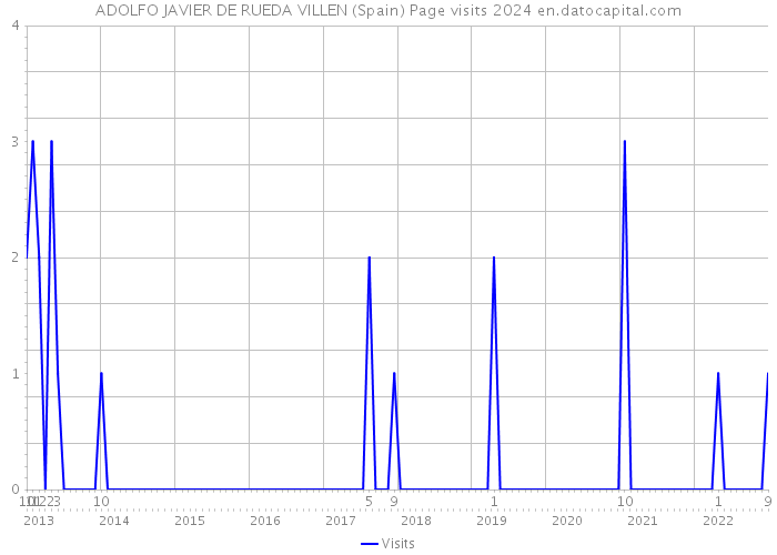 ADOLFO JAVIER DE RUEDA VILLEN (Spain) Page visits 2024 