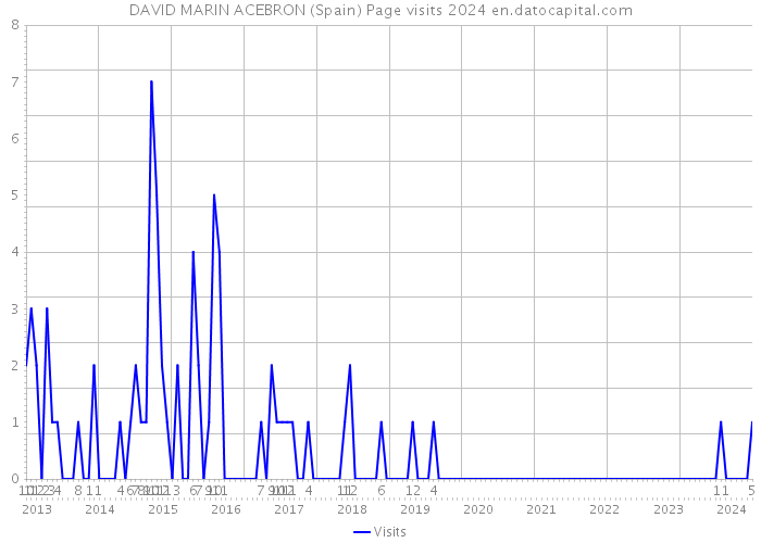 DAVID MARIN ACEBRON (Spain) Page visits 2024 