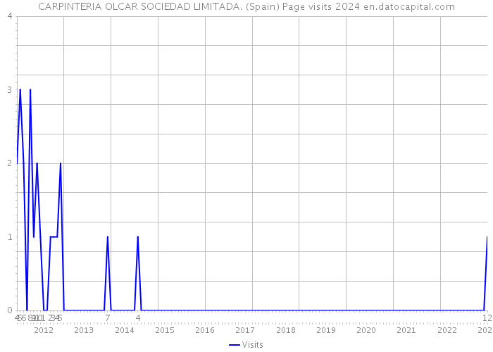 CARPINTERIA OLCAR SOCIEDAD LIMITADA. (Spain) Page visits 2024 