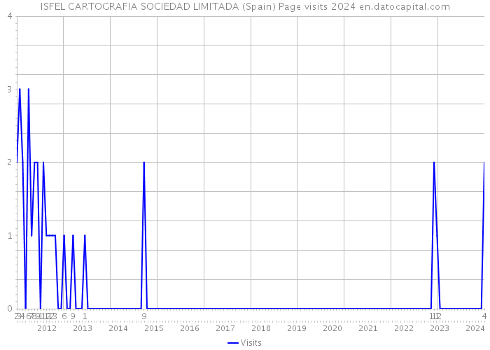 ISFEL CARTOGRAFIA SOCIEDAD LIMITADA (Spain) Page visits 2024 