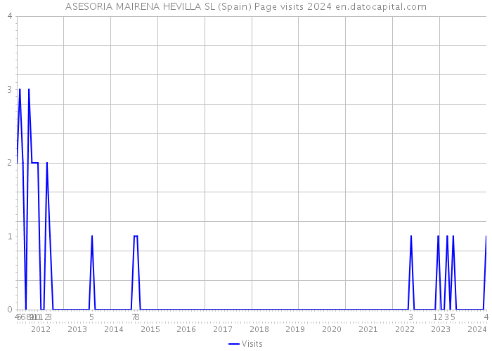 ASESORIA MAIRENA HEVILLA SL (Spain) Page visits 2024 