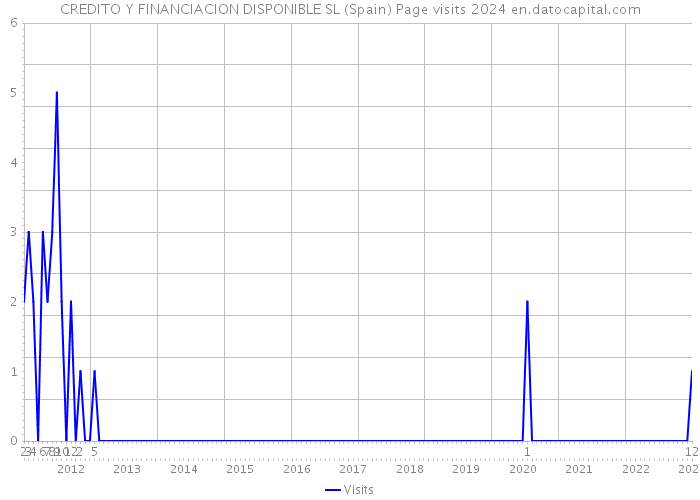 CREDITO Y FINANCIACION DISPONIBLE SL (Spain) Page visits 2024 