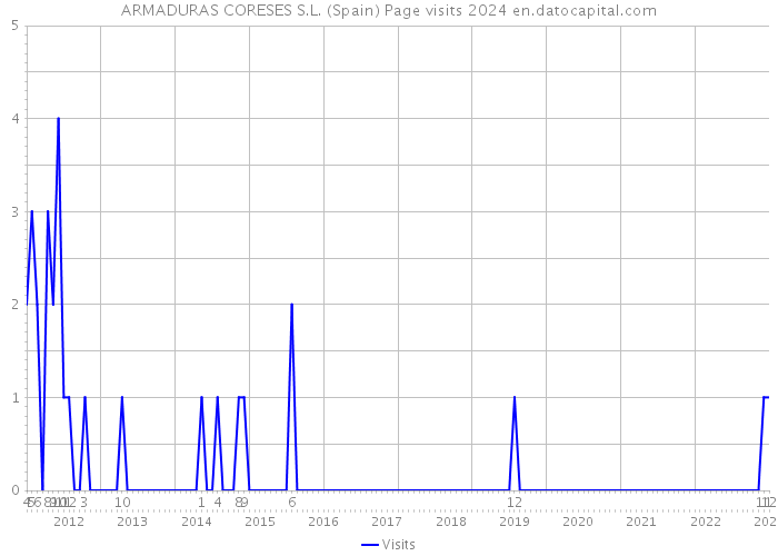ARMADURAS CORESES S.L. (Spain) Page visits 2024 