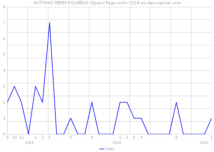 ANTONIO SERES FIGUERAS (Spain) Page visits 2024 