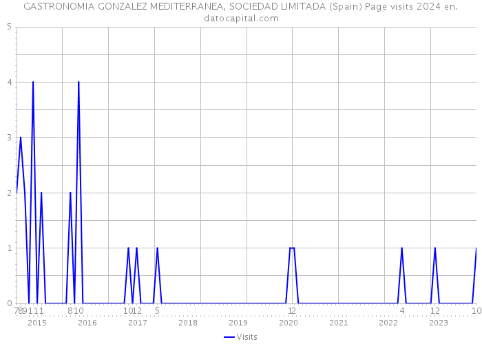 GASTRONOMIA GONZALEZ MEDITERRANEA, SOCIEDAD LIMITADA (Spain) Page visits 2024 