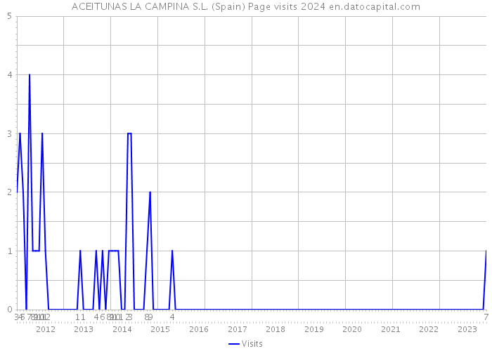 ACEITUNAS LA CAMPINA S.L. (Spain) Page visits 2024 