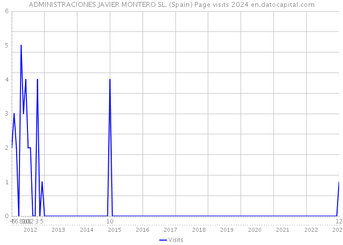 ADMINISTRACIONES JAVIER MONTERO SL. (Spain) Page visits 2024 