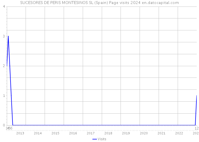 SUCESORES DE PERIS MONTESINOS SL (Spain) Page visits 2024 