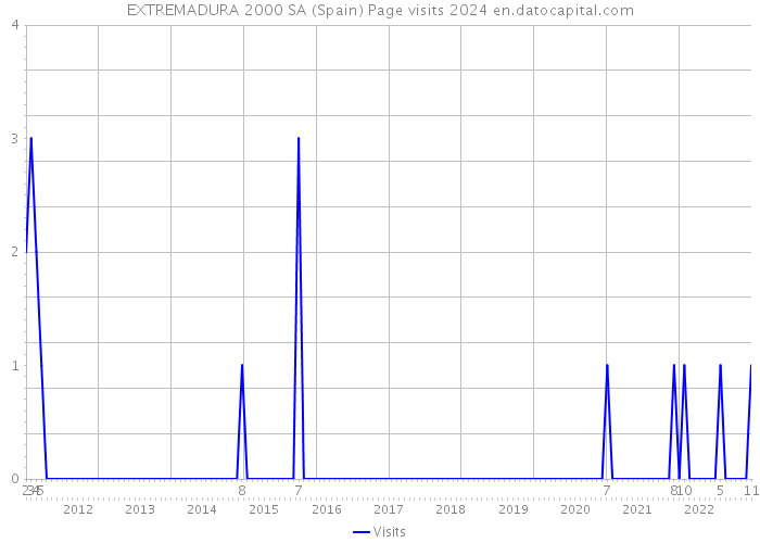 EXTREMADURA 2000 SA (Spain) Page visits 2024 