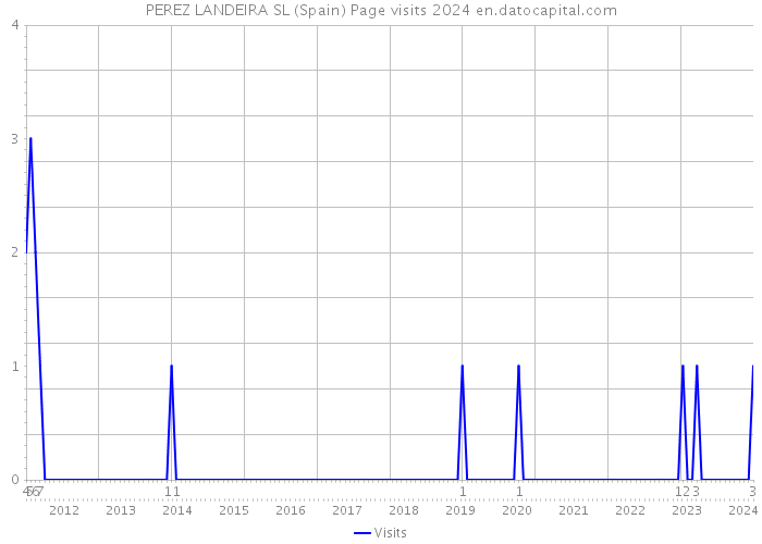 PEREZ LANDEIRA SL (Spain) Page visits 2024 