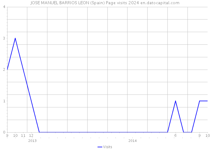 JOSE MANUEL BARRIOS LEON (Spain) Page visits 2024 