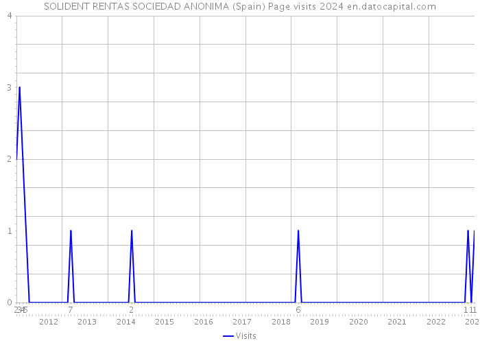 SOLIDENT RENTAS SOCIEDAD ANONIMA (Spain) Page visits 2024 
