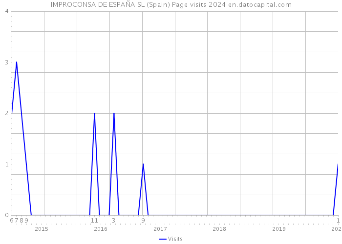 IMPROCONSA DE ESPAÑA SL (Spain) Page visits 2024 