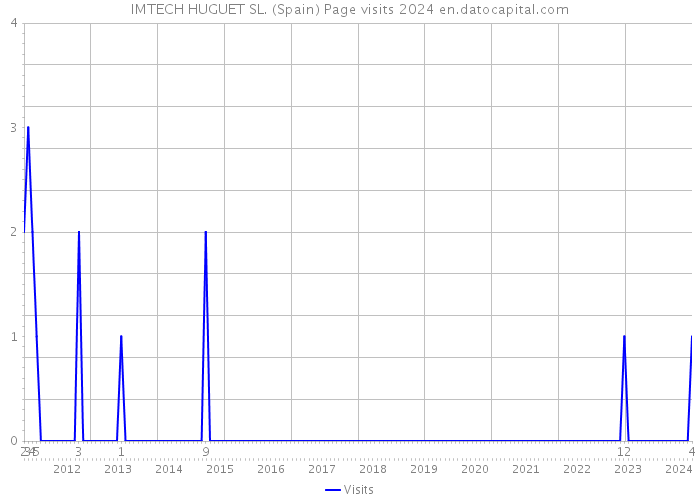 IMTECH HUGUET SL. (Spain) Page visits 2024 