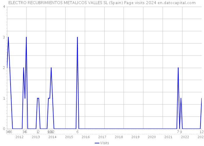 ELECTRO RECUBRIMIENTOS METALICOS VALLES SL (Spain) Page visits 2024 