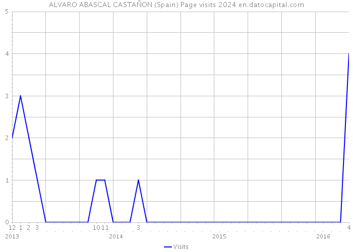 ALVARO ABASCAL CASTAÑON (Spain) Page visits 2024 