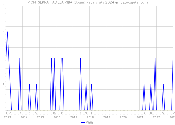 MONTSERRAT ABILLA RIBA (Spain) Page visits 2024 