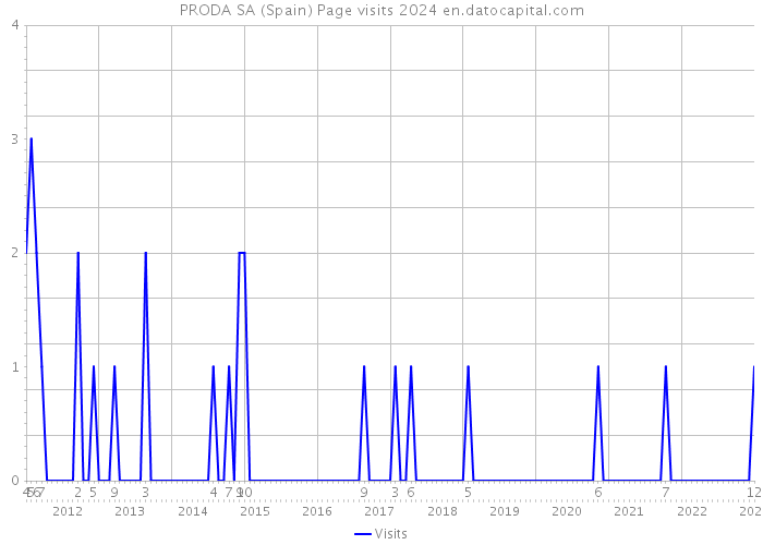 PRODA SA (Spain) Page visits 2024 