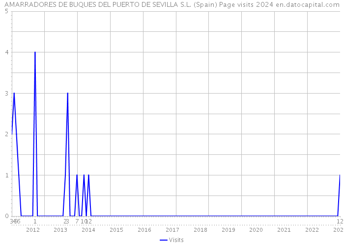 AMARRADORES DE BUQUES DEL PUERTO DE SEVILLA S.L. (Spain) Page visits 2024 