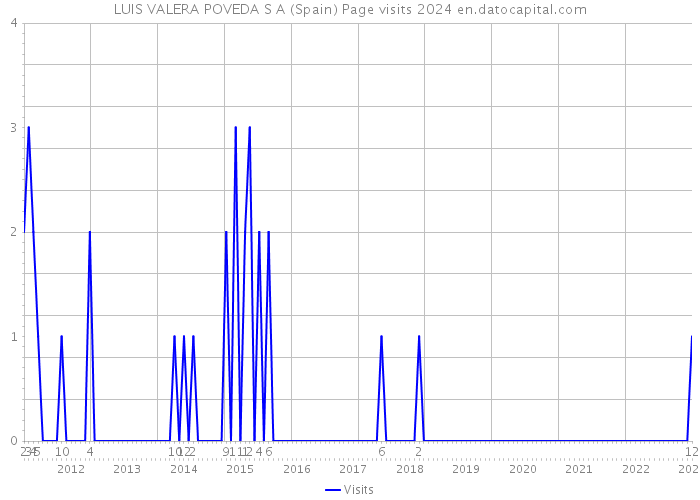 LUIS VALERA POVEDA S A (Spain) Page visits 2024 