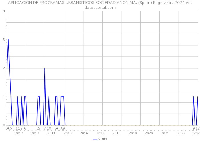 APLICACION DE PROGRAMAS URBANISTICOS SOCIEDAD ANONIMA. (Spain) Page visits 2024 