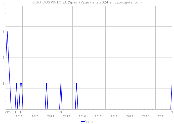 CURTIDOS PINTO SA (Spain) Page visits 2024 