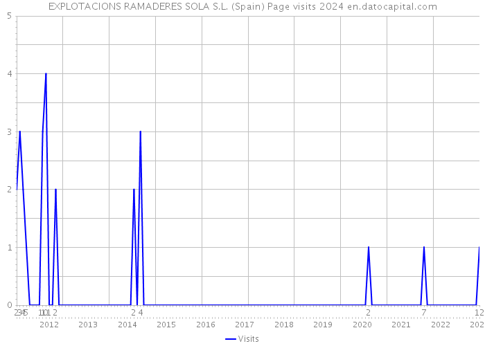 EXPLOTACIONS RAMADERES SOLA S.L. (Spain) Page visits 2024 
