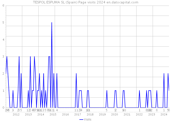 TESPOL ESPUMA SL (Spain) Page visits 2024 