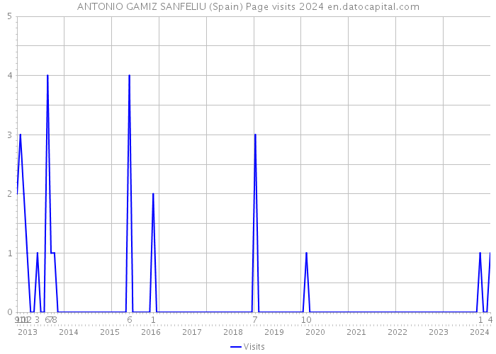 ANTONIO GAMIZ SANFELIU (Spain) Page visits 2024 