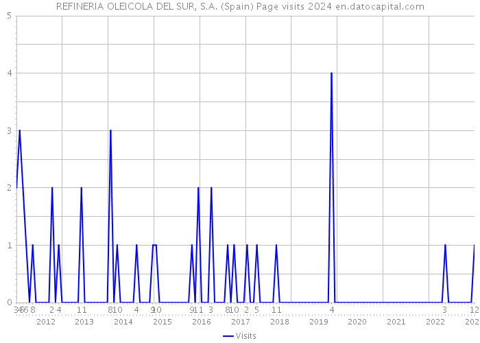 REFINERIA OLEICOLA DEL SUR, S.A. (Spain) Page visits 2024 