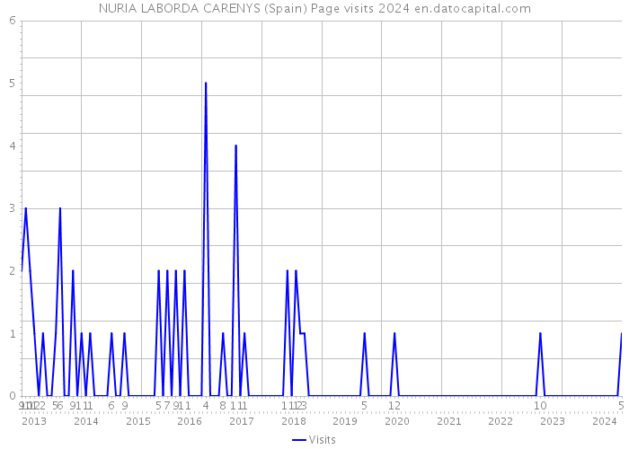 NURIA LABORDA CARENYS (Spain) Page visits 2024 