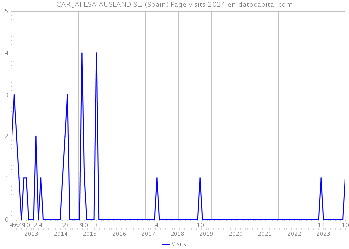 CAR JAFESA AUSLAND SL. (Spain) Page visits 2024 