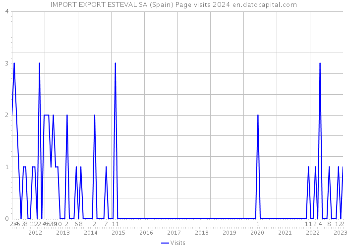 IMPORT EXPORT ESTEVAL SA (Spain) Page visits 2024 